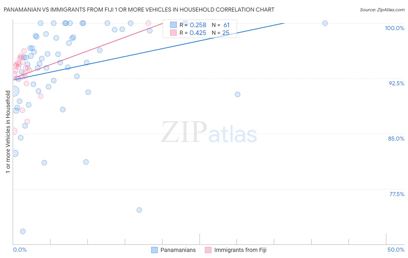 Panamanian vs Immigrants from Fiji 1 or more Vehicles in Household