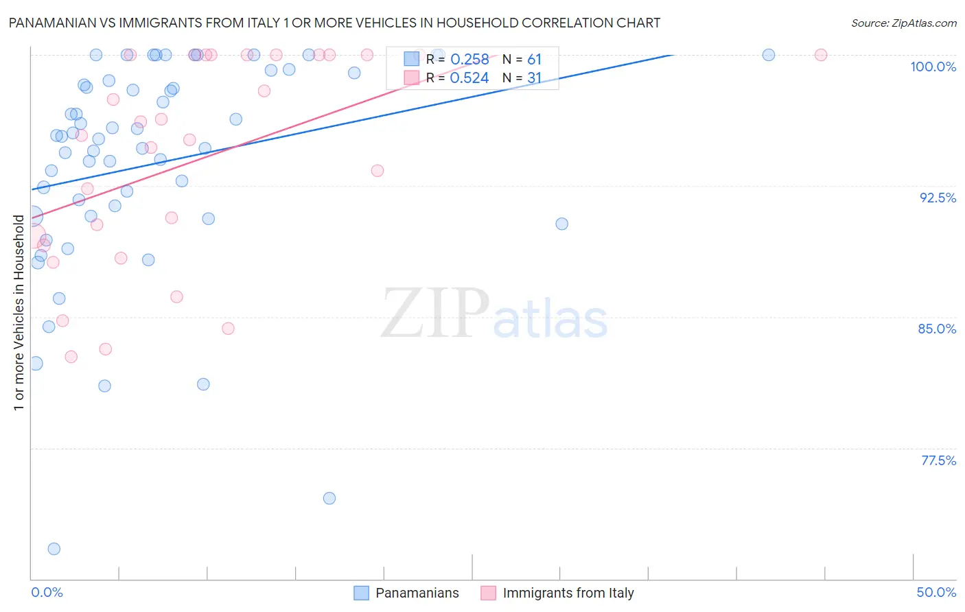 Panamanian vs Immigrants from Italy 1 or more Vehicles in Household