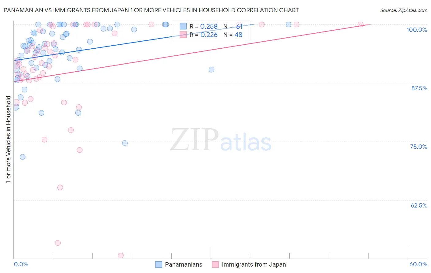 Panamanian vs Immigrants from Japan 1 or more Vehicles in Household