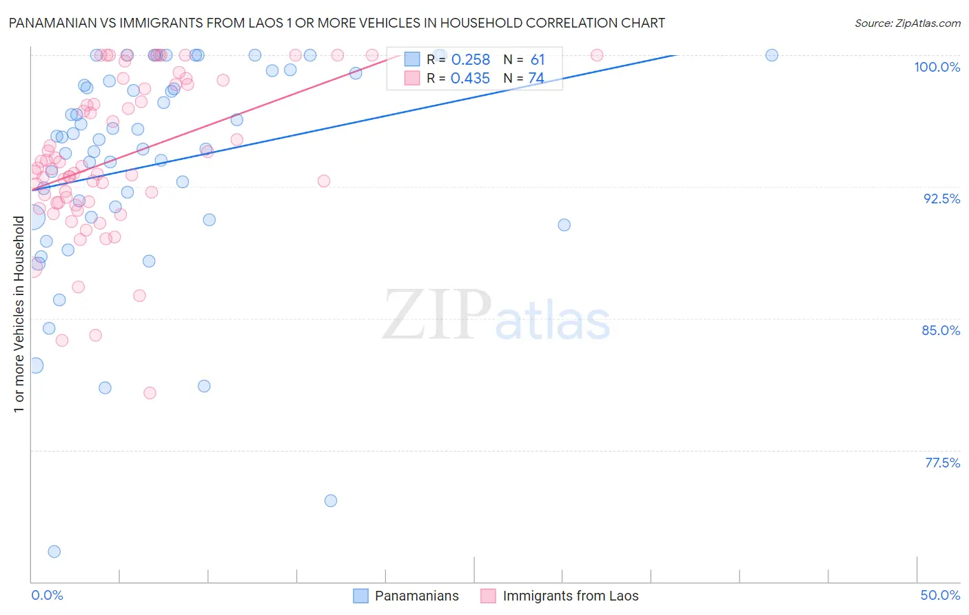 Panamanian vs Immigrants from Laos 1 or more Vehicles in Household