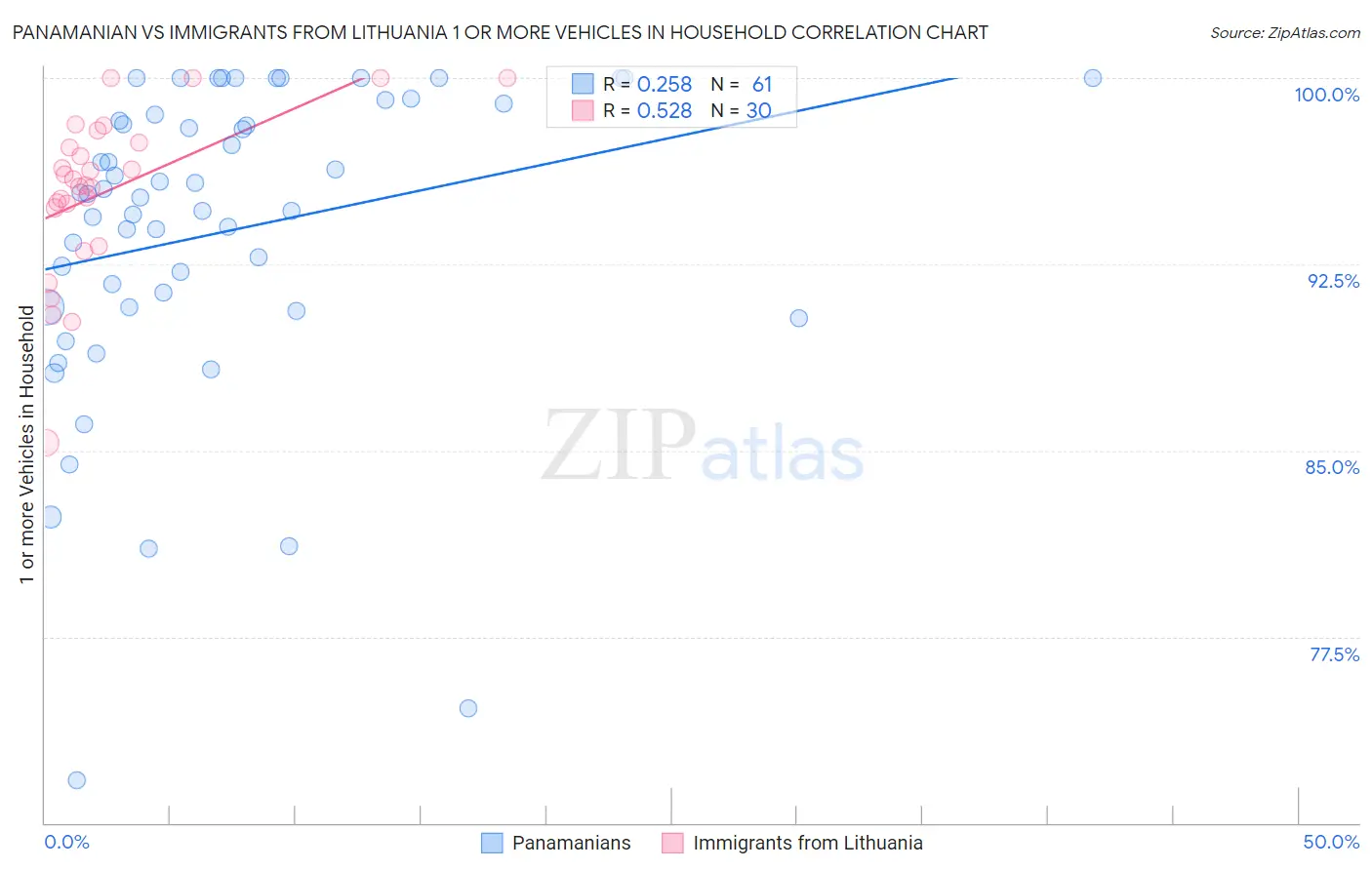 Panamanian vs Immigrants from Lithuania 1 or more Vehicles in Household