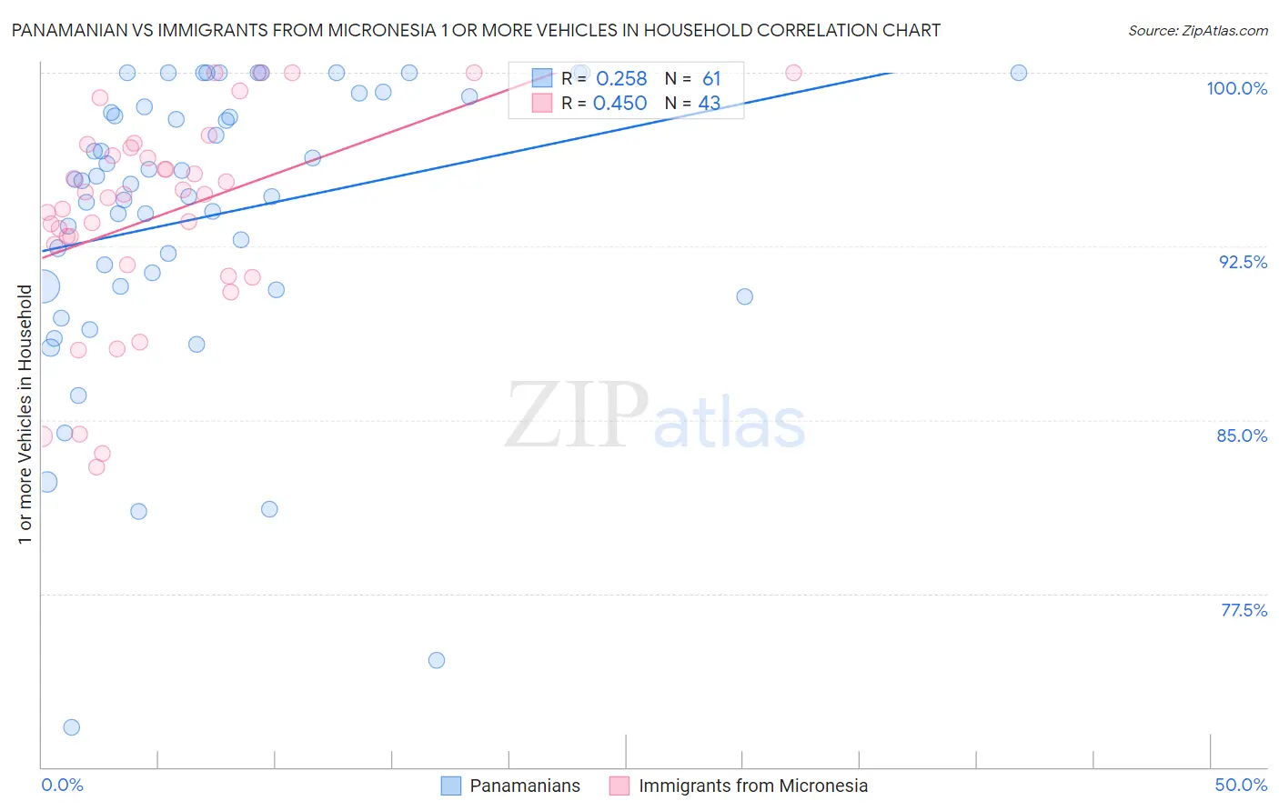 Panamanian vs Immigrants from Micronesia 1 or more Vehicles in Household