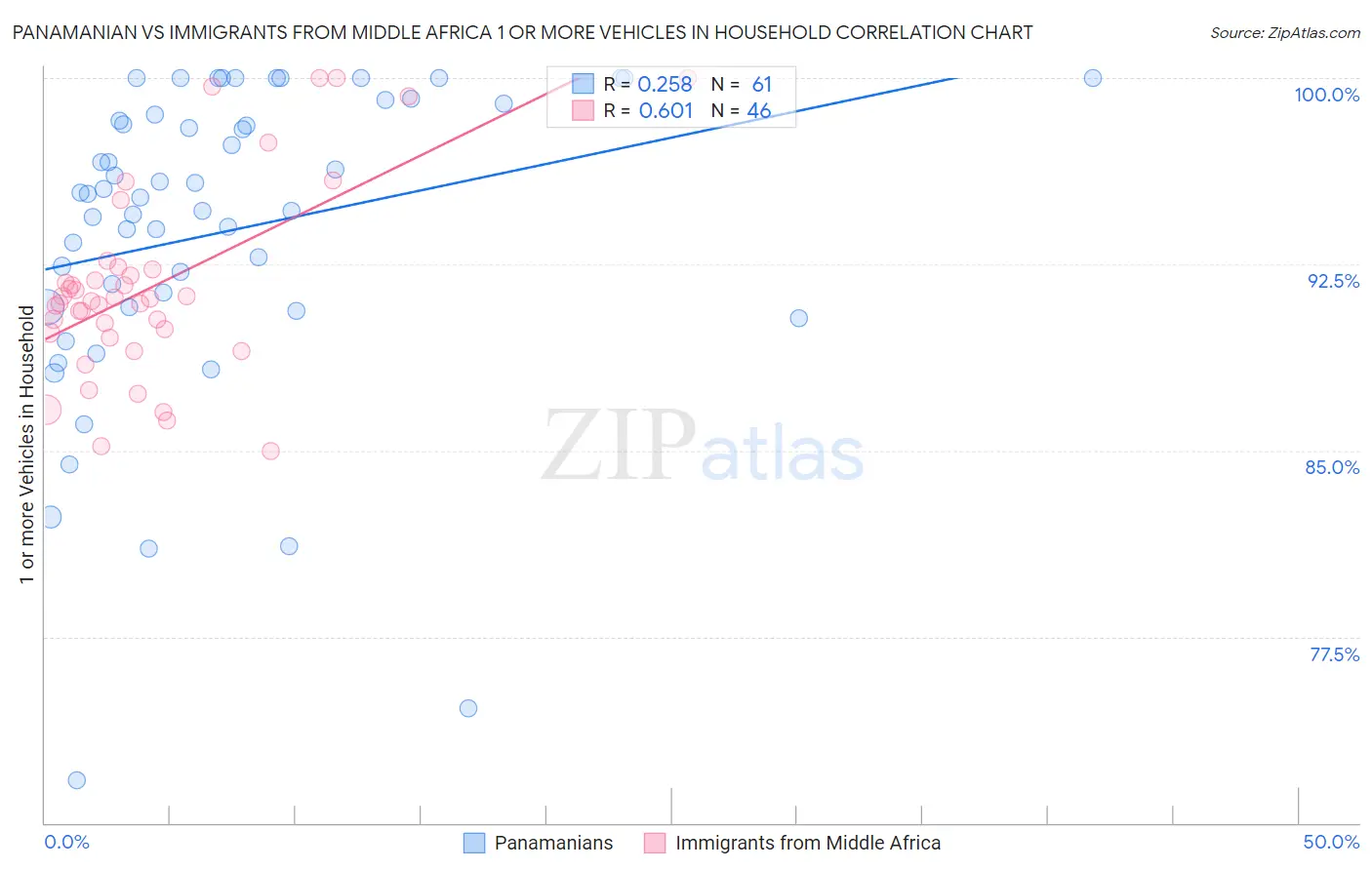 Panamanian vs Immigrants from Middle Africa 1 or more Vehicles in Household