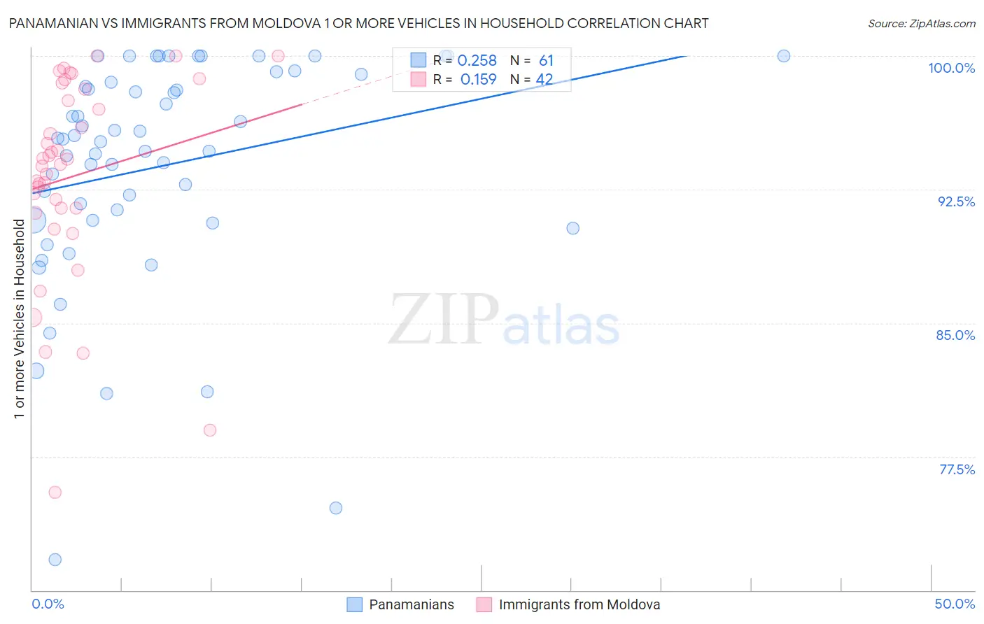 Panamanian vs Immigrants from Moldova 1 or more Vehicles in Household