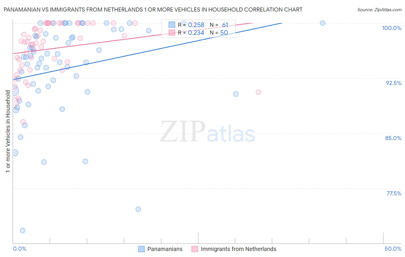 Panamanian vs Immigrants from Netherlands 1 or more Vehicles in Household