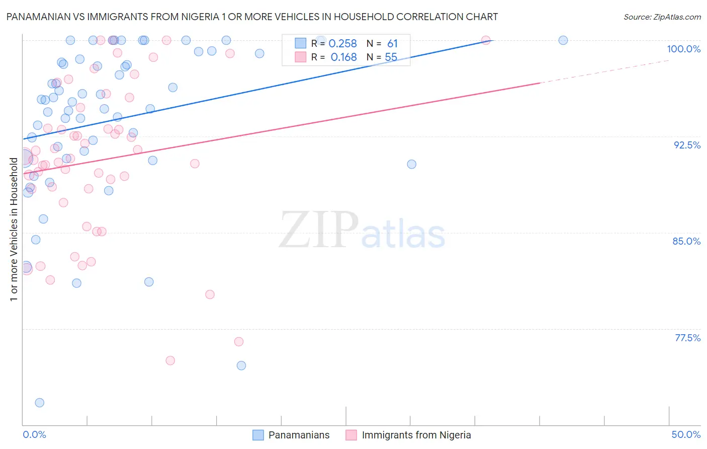 Panamanian vs Immigrants from Nigeria 1 or more Vehicles in Household