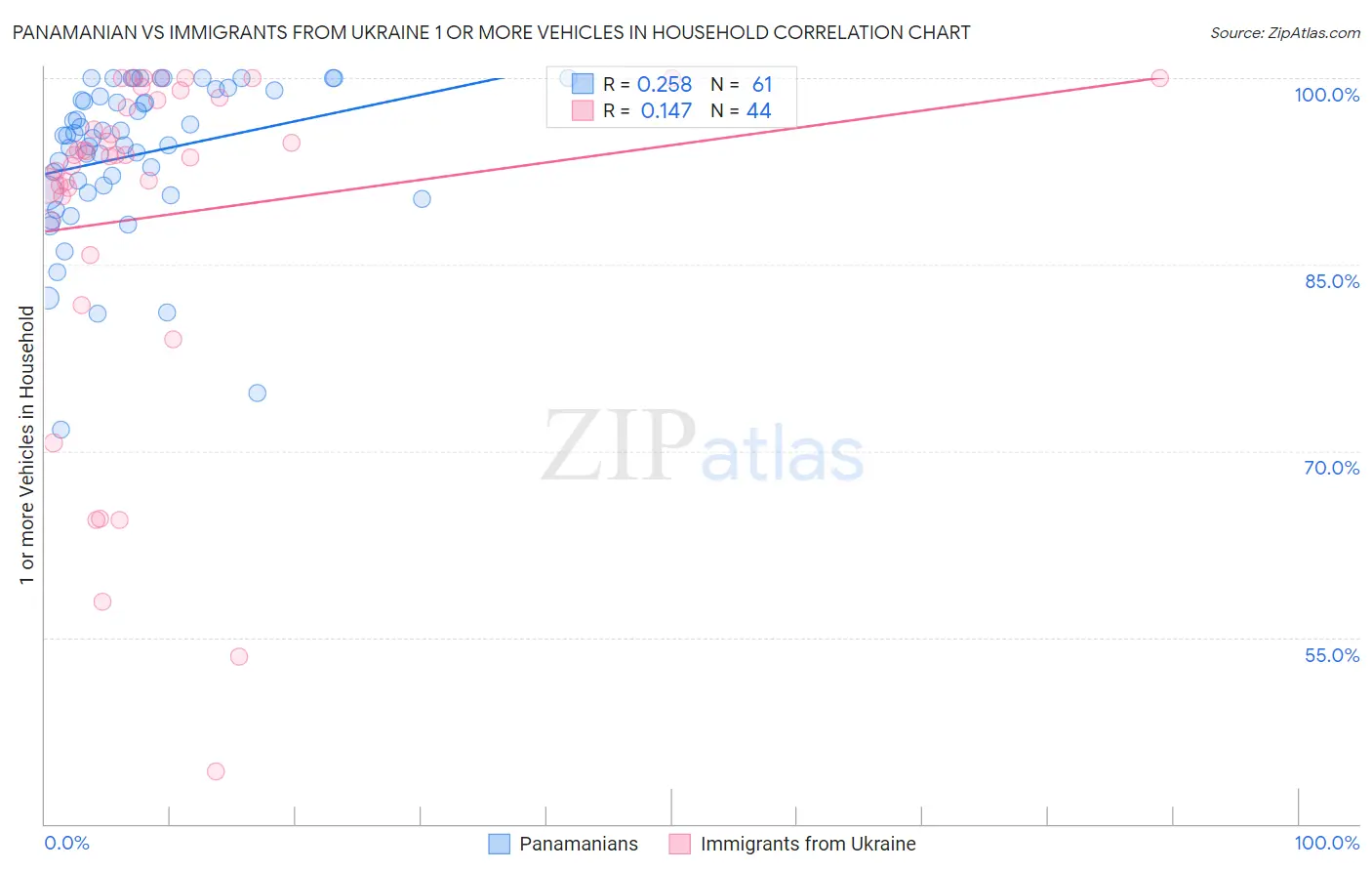 Panamanian vs Immigrants from Ukraine 1 or more Vehicles in Household