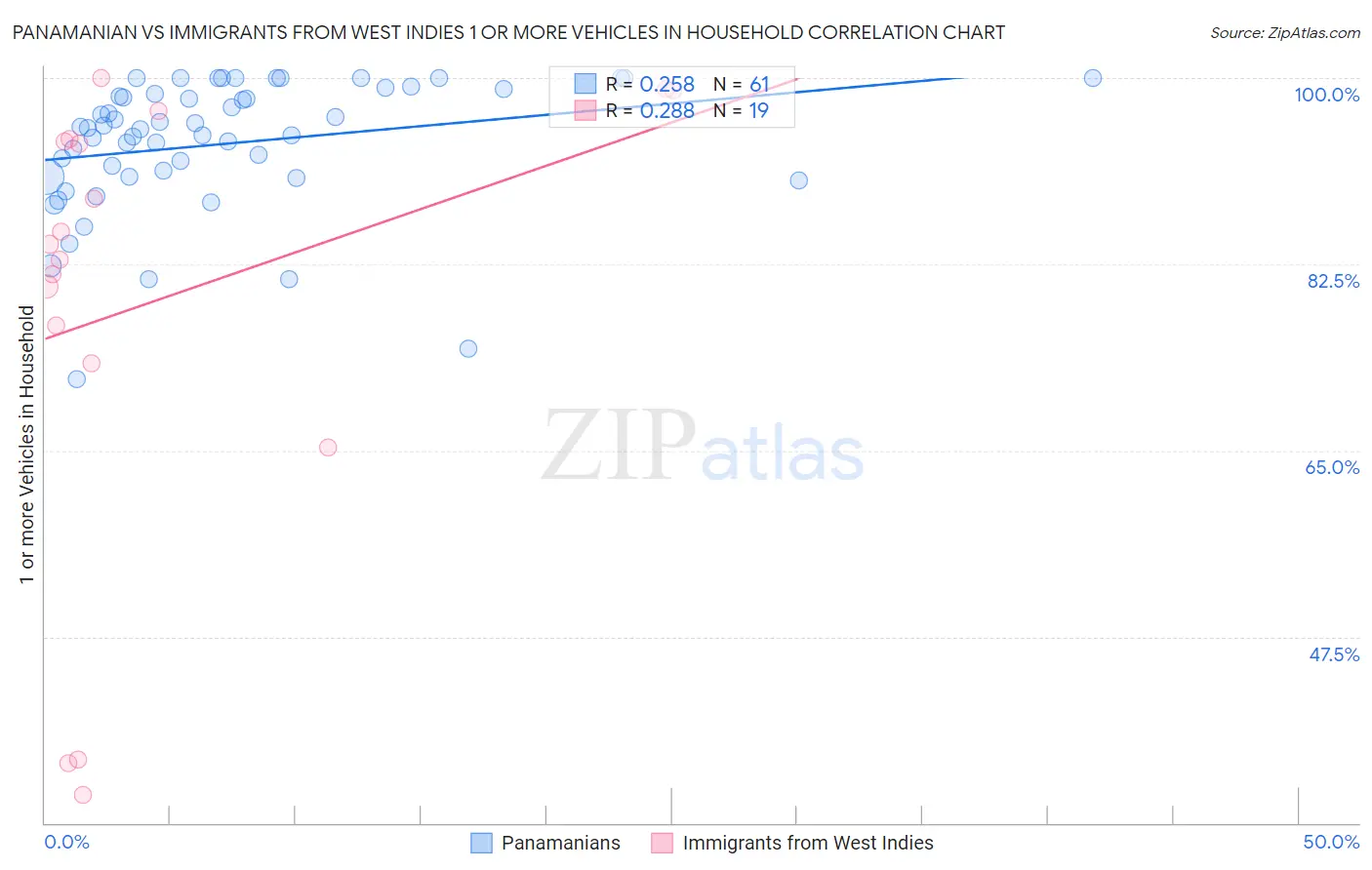 Panamanian vs Immigrants from West Indies 1 or more Vehicles in Household