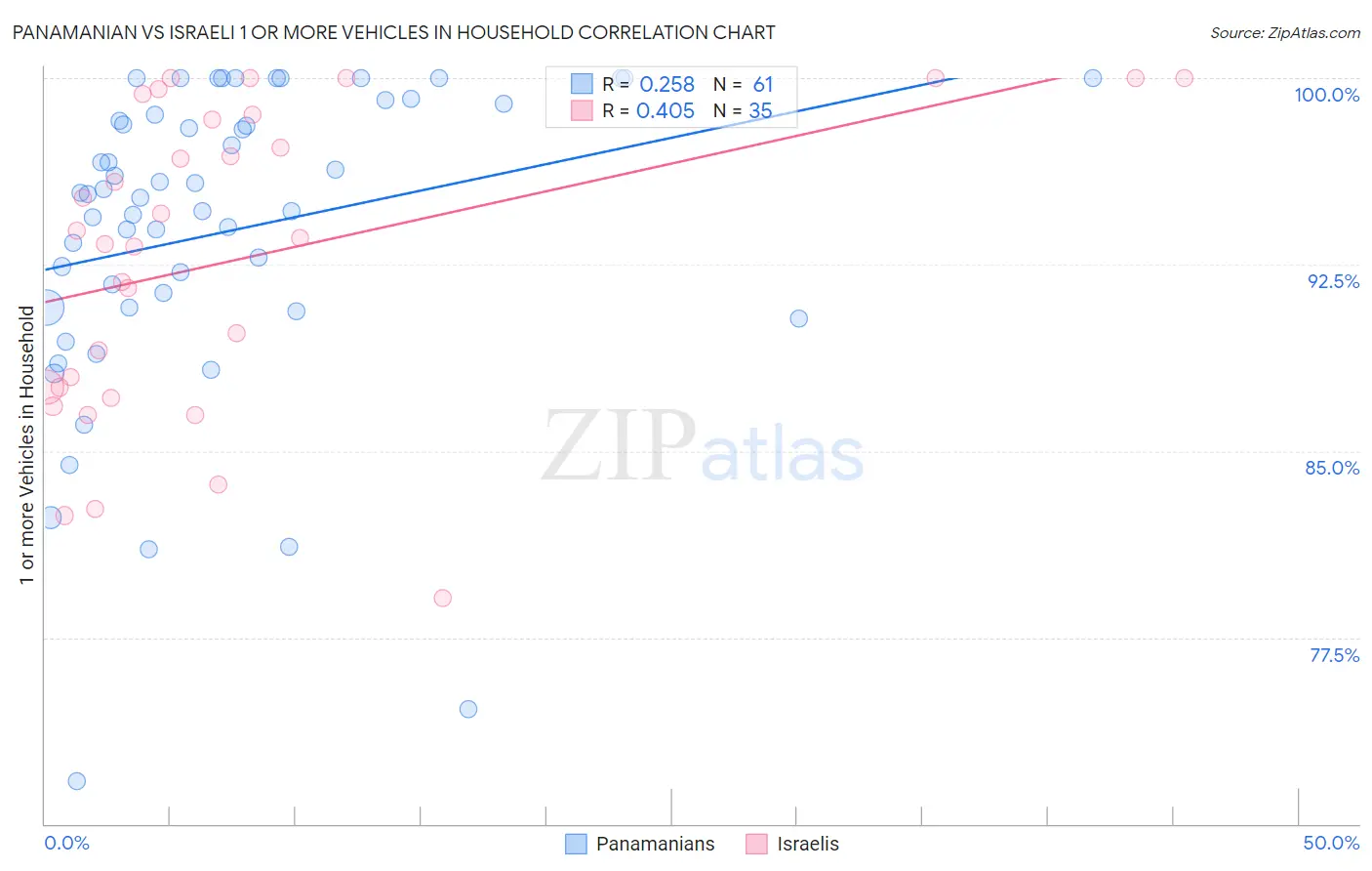 Panamanian vs Israeli 1 or more Vehicles in Household