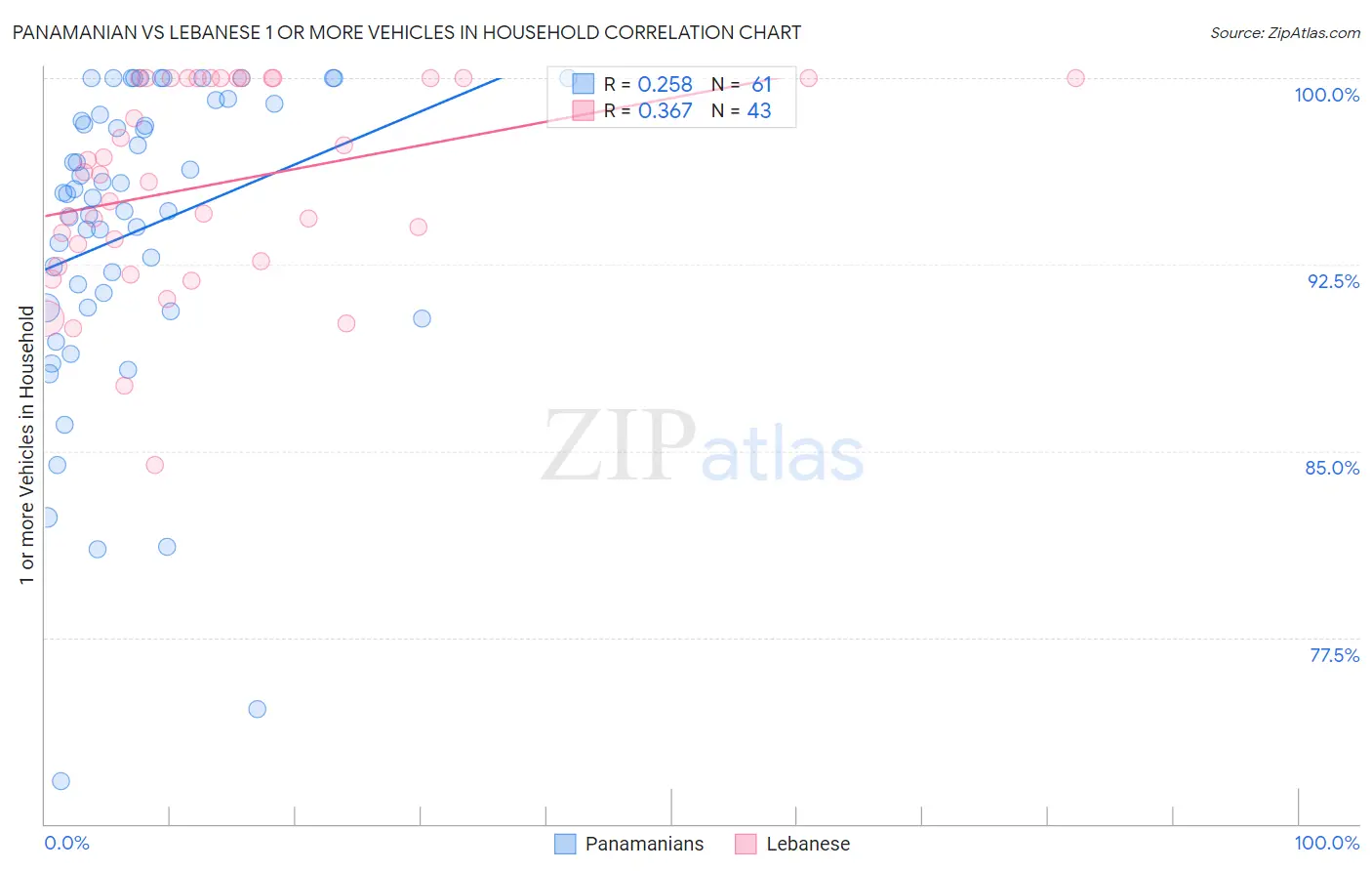 Panamanian vs Lebanese 1 or more Vehicles in Household