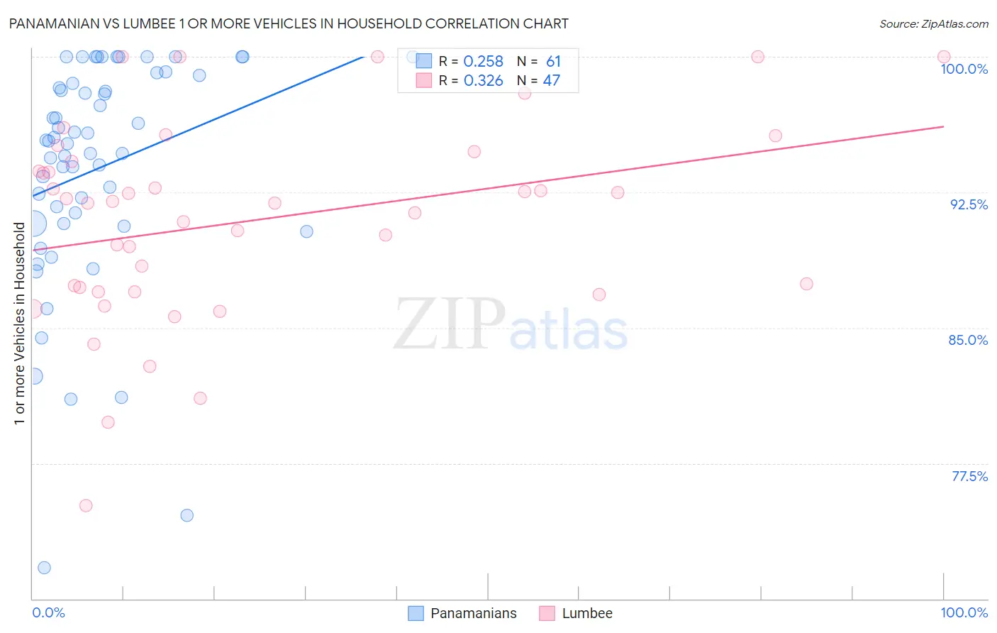 Panamanian vs Lumbee 1 or more Vehicles in Household