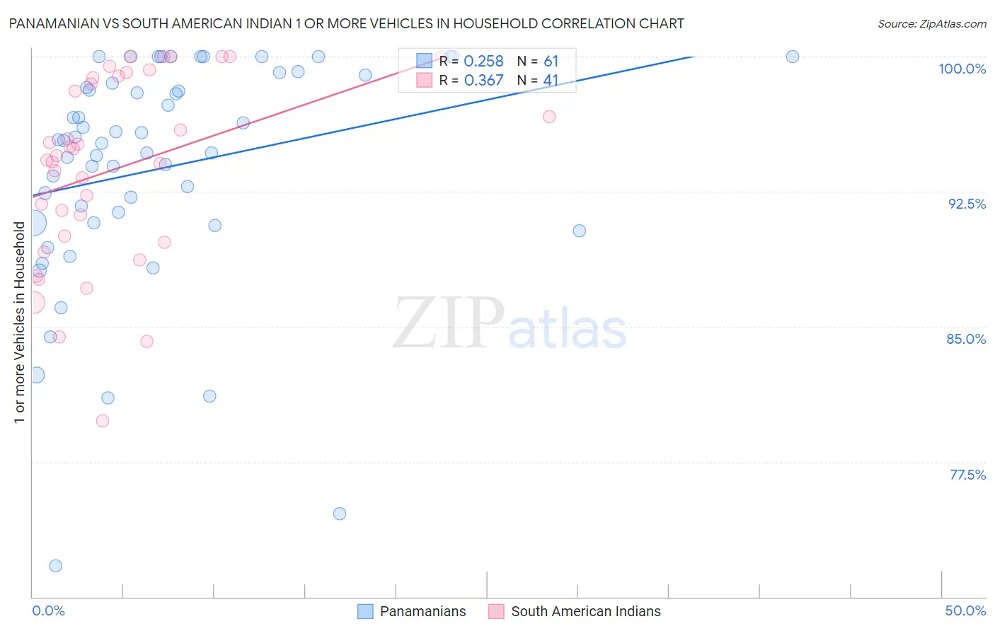 Panamanian vs South American Indian 1 or more Vehicles in Household