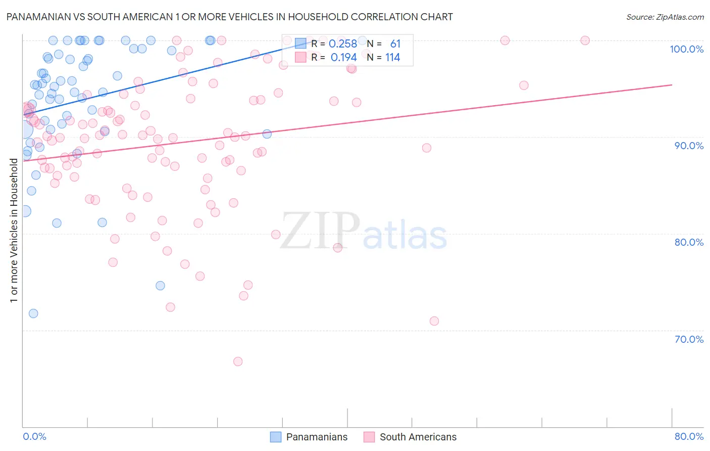 Panamanian vs South American 1 or more Vehicles in Household