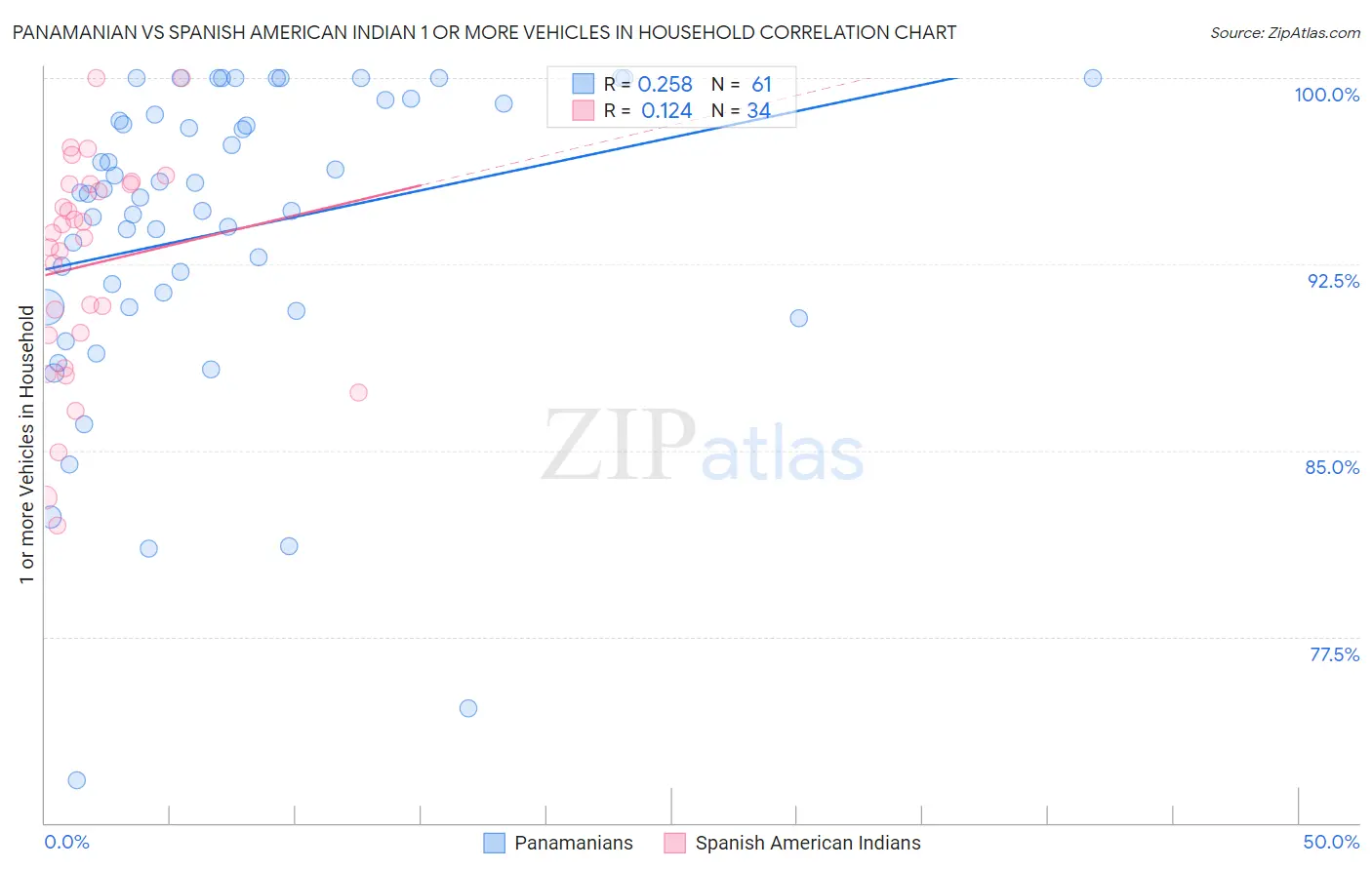 Panamanian vs Spanish American Indian 1 or more Vehicles in Household