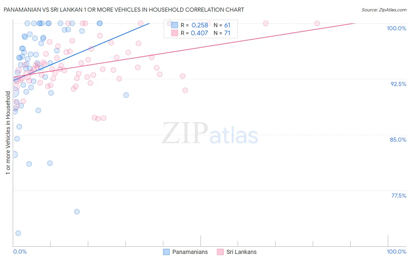 Panamanian vs Sri Lankan 1 or more Vehicles in Household