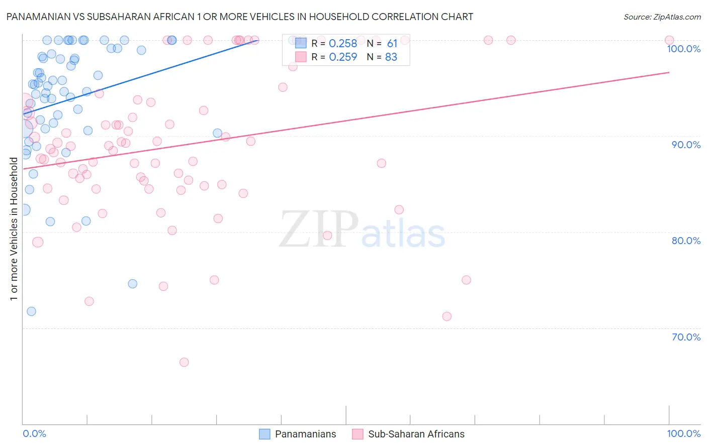 Panamanian vs Subsaharan African 1 or more Vehicles in Household