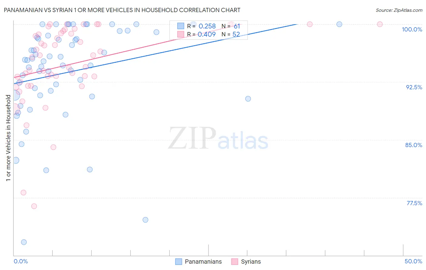 Panamanian vs Syrian 1 or more Vehicles in Household