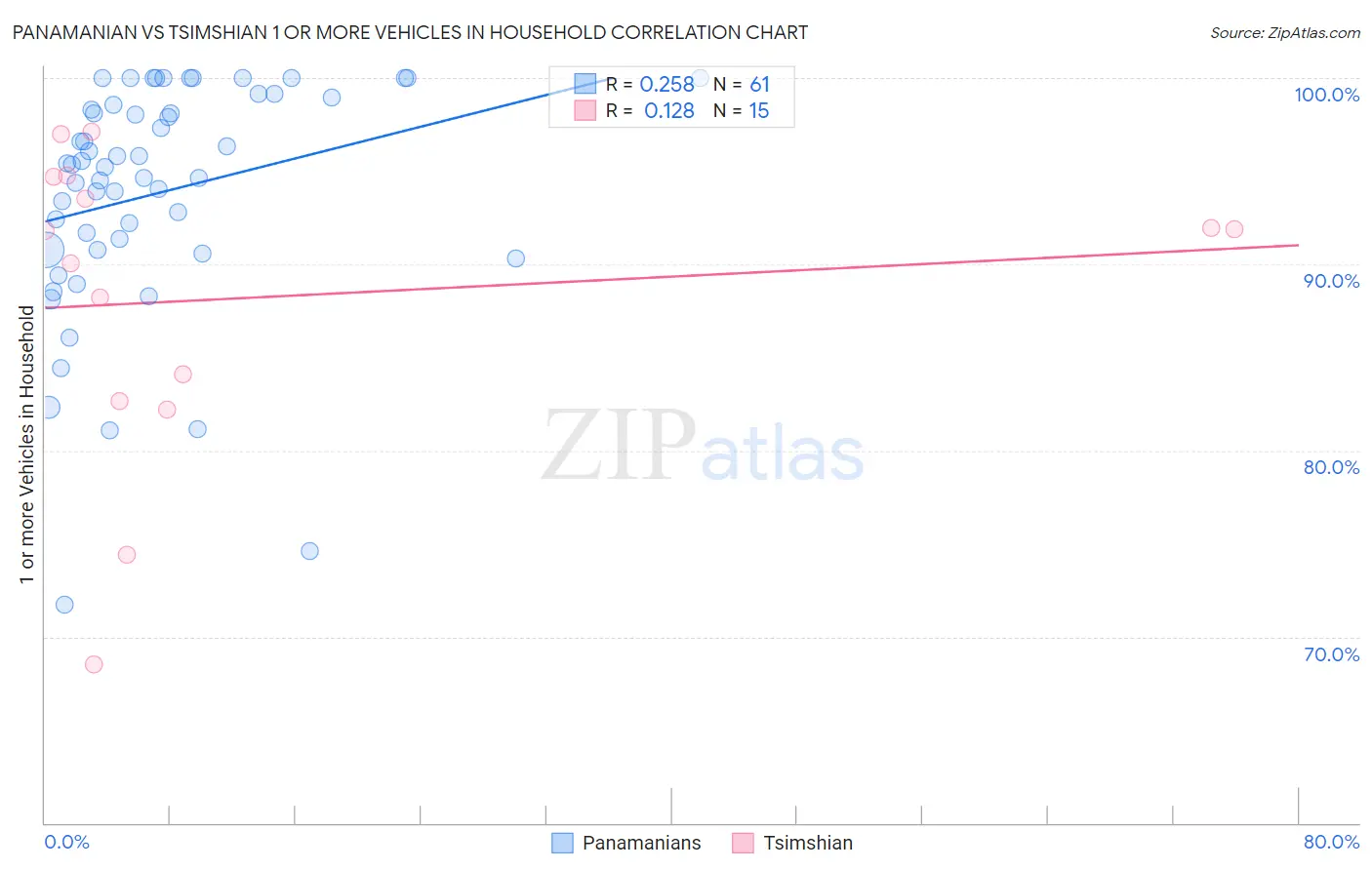 Panamanian vs Tsimshian 1 or more Vehicles in Household