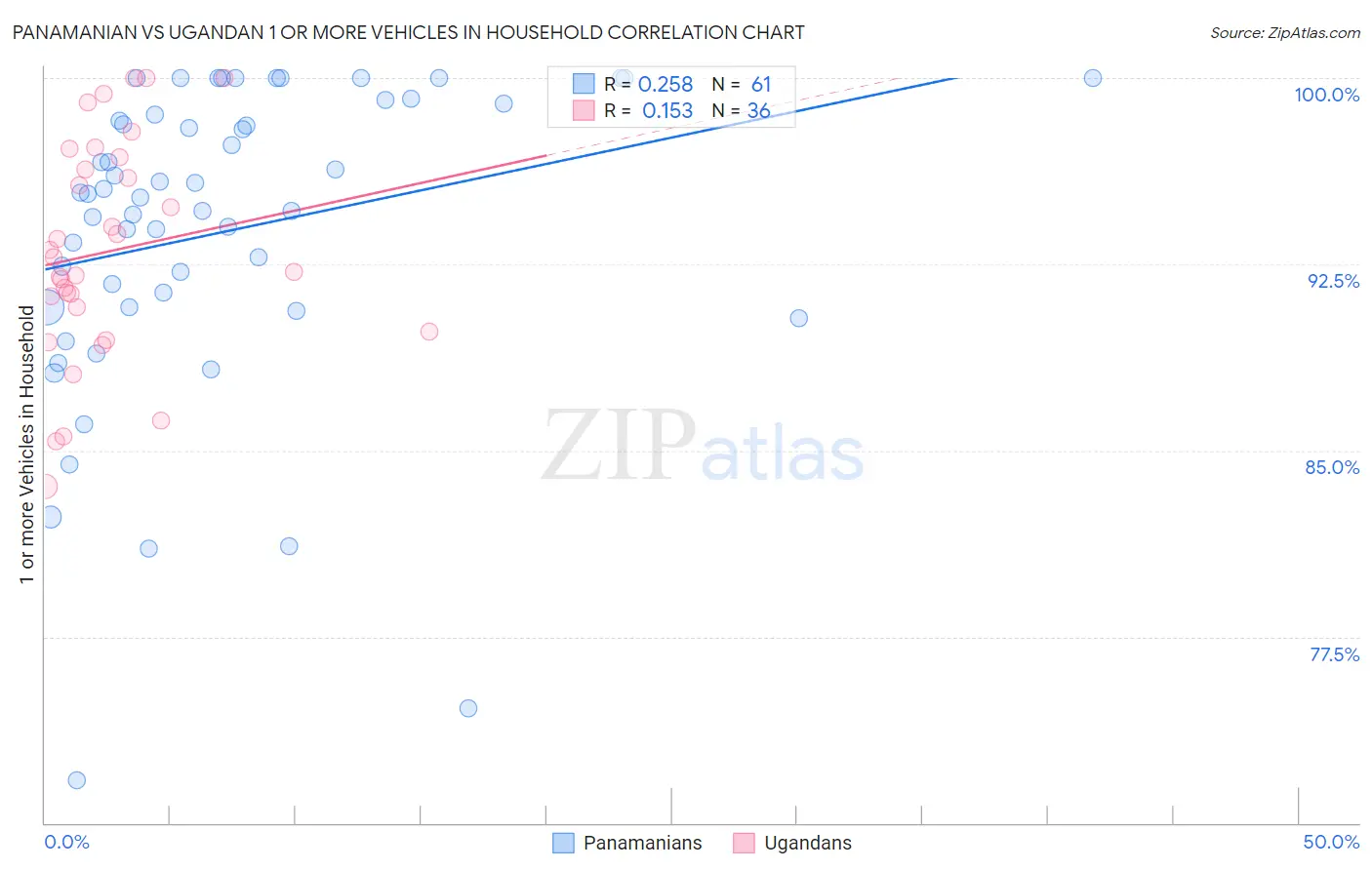 Panamanian vs Ugandan 1 or more Vehicles in Household