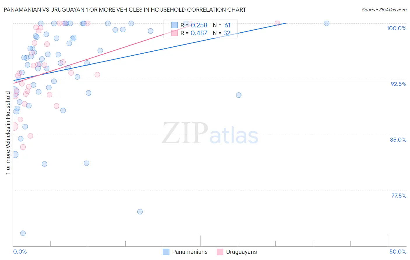 Panamanian vs Uruguayan 1 or more Vehicles in Household