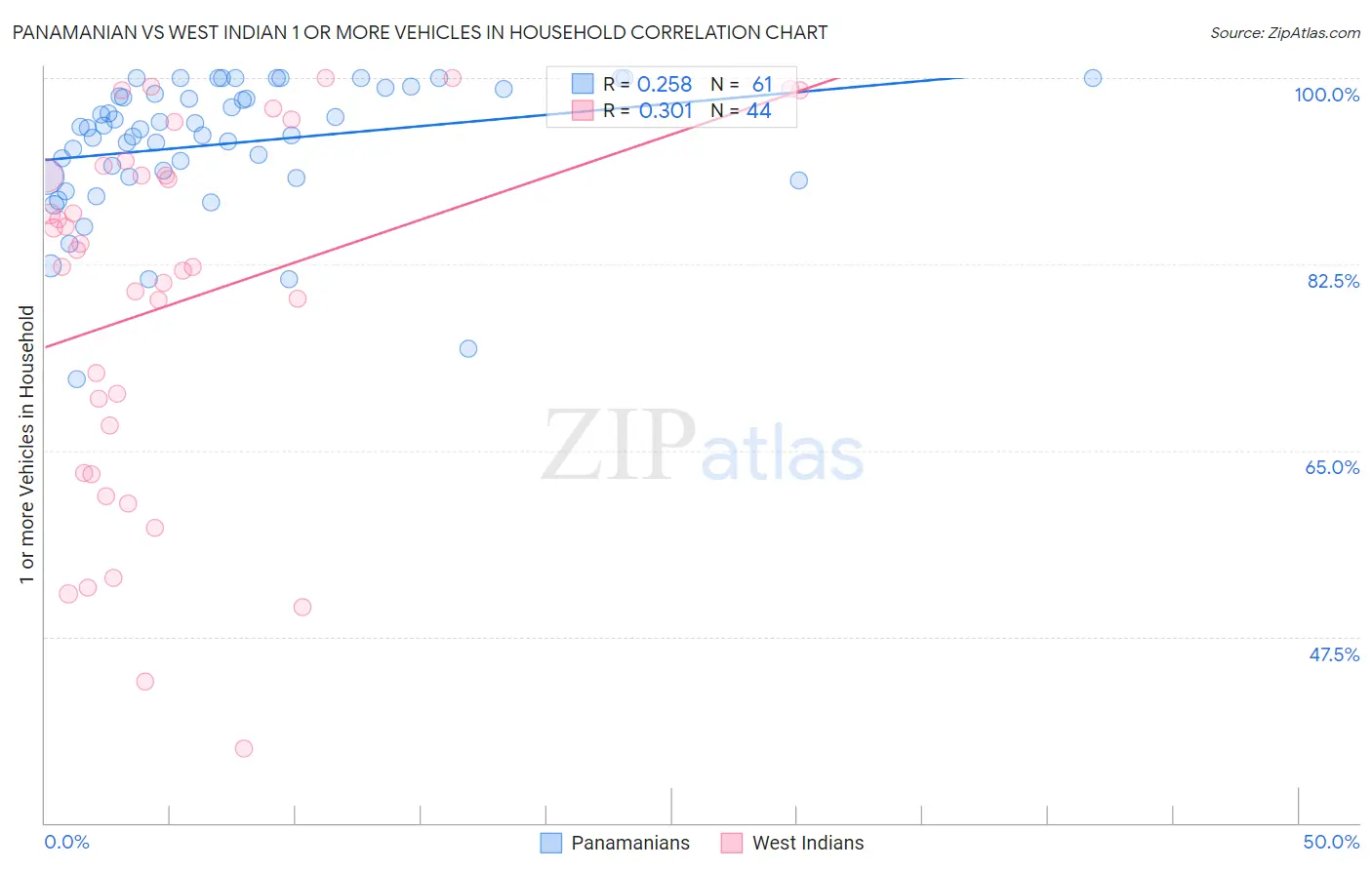 Panamanian vs West Indian 1 or more Vehicles in Household