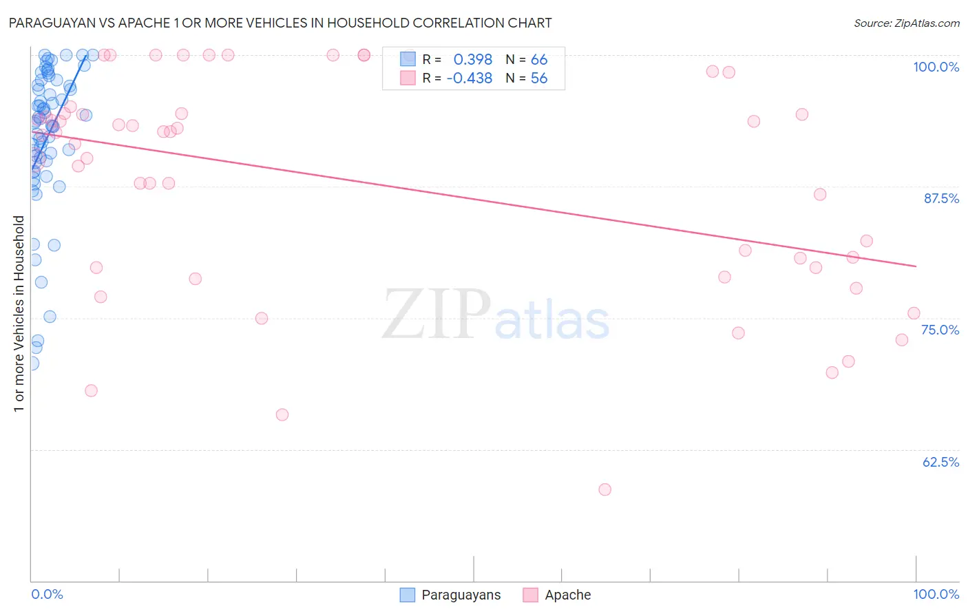 Paraguayan vs Apache 1 or more Vehicles in Household