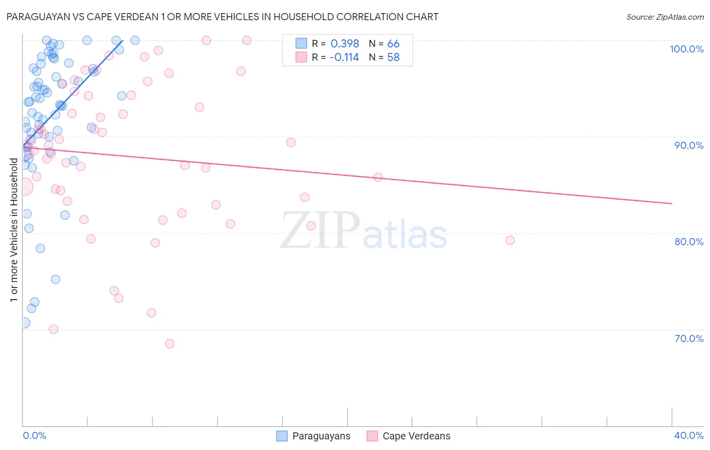 Paraguayan vs Cape Verdean 1 or more Vehicles in Household