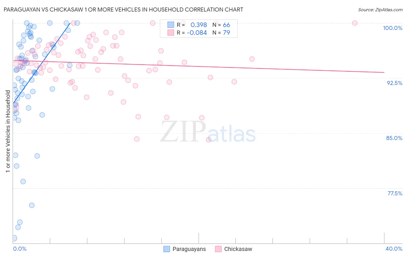 Paraguayan vs Chickasaw 1 or more Vehicles in Household