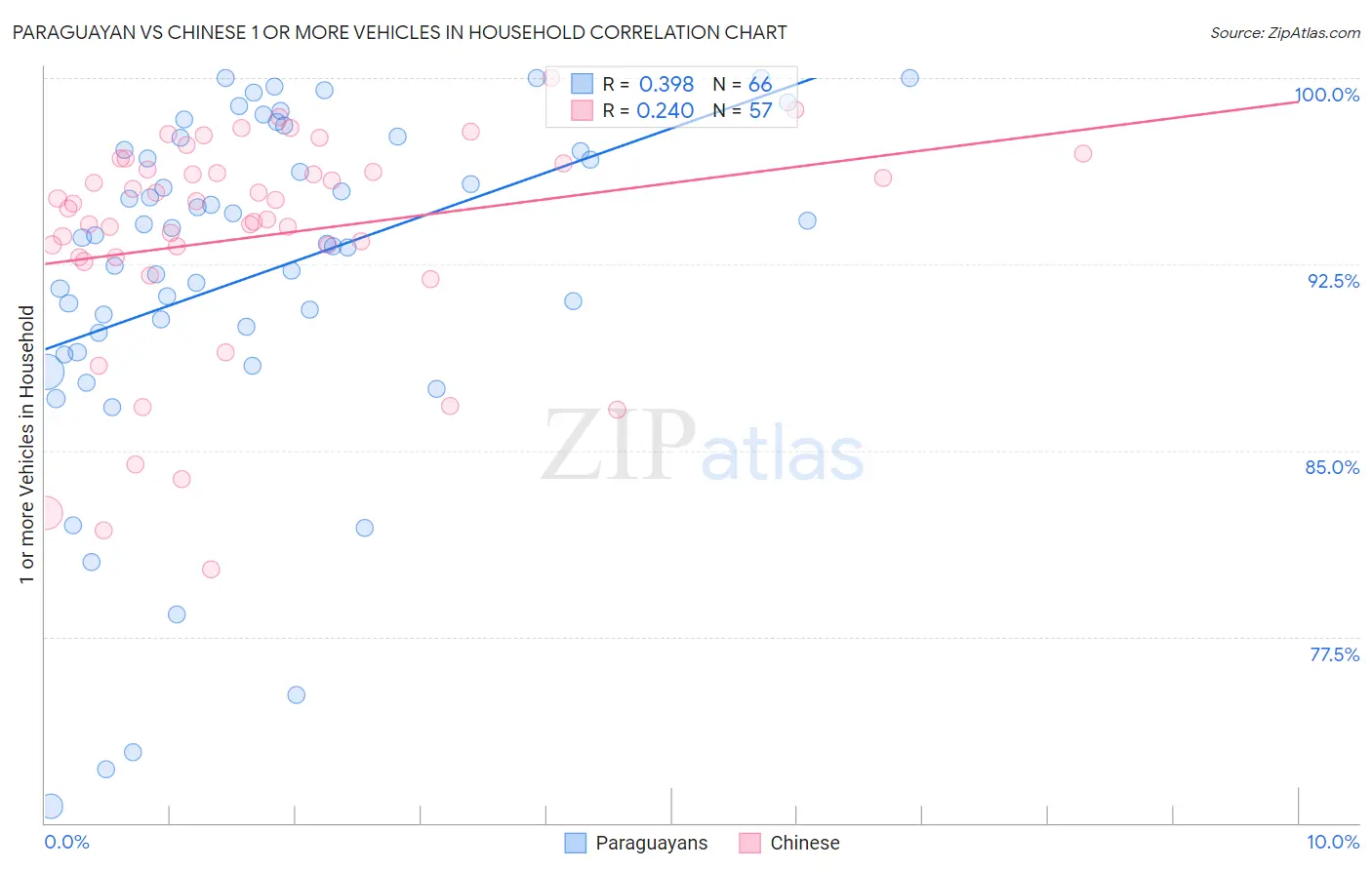 Paraguayan vs Chinese 1 or more Vehicles in Household