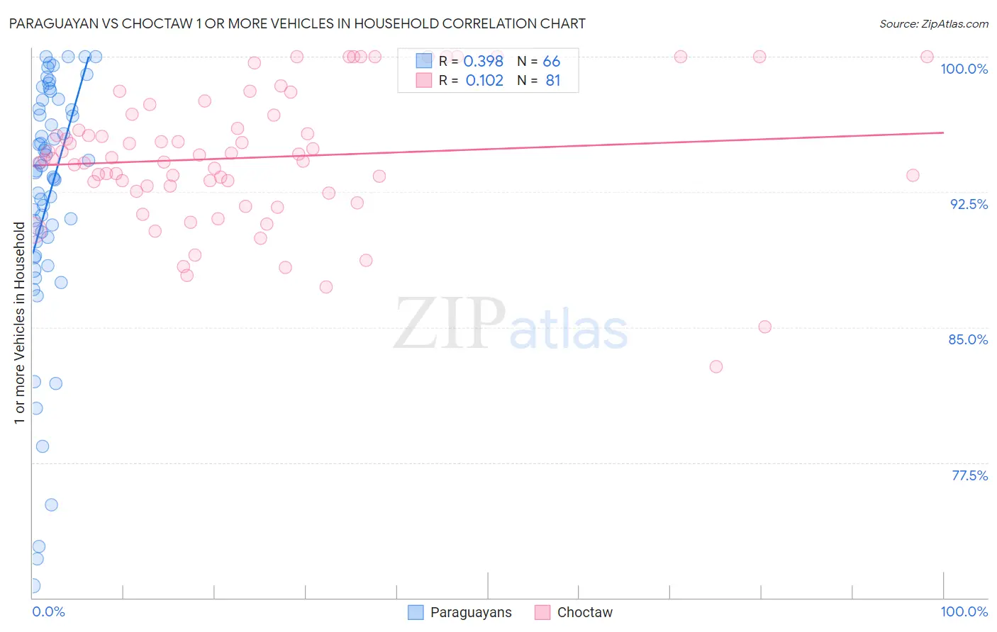 Paraguayan vs Choctaw 1 or more Vehicles in Household