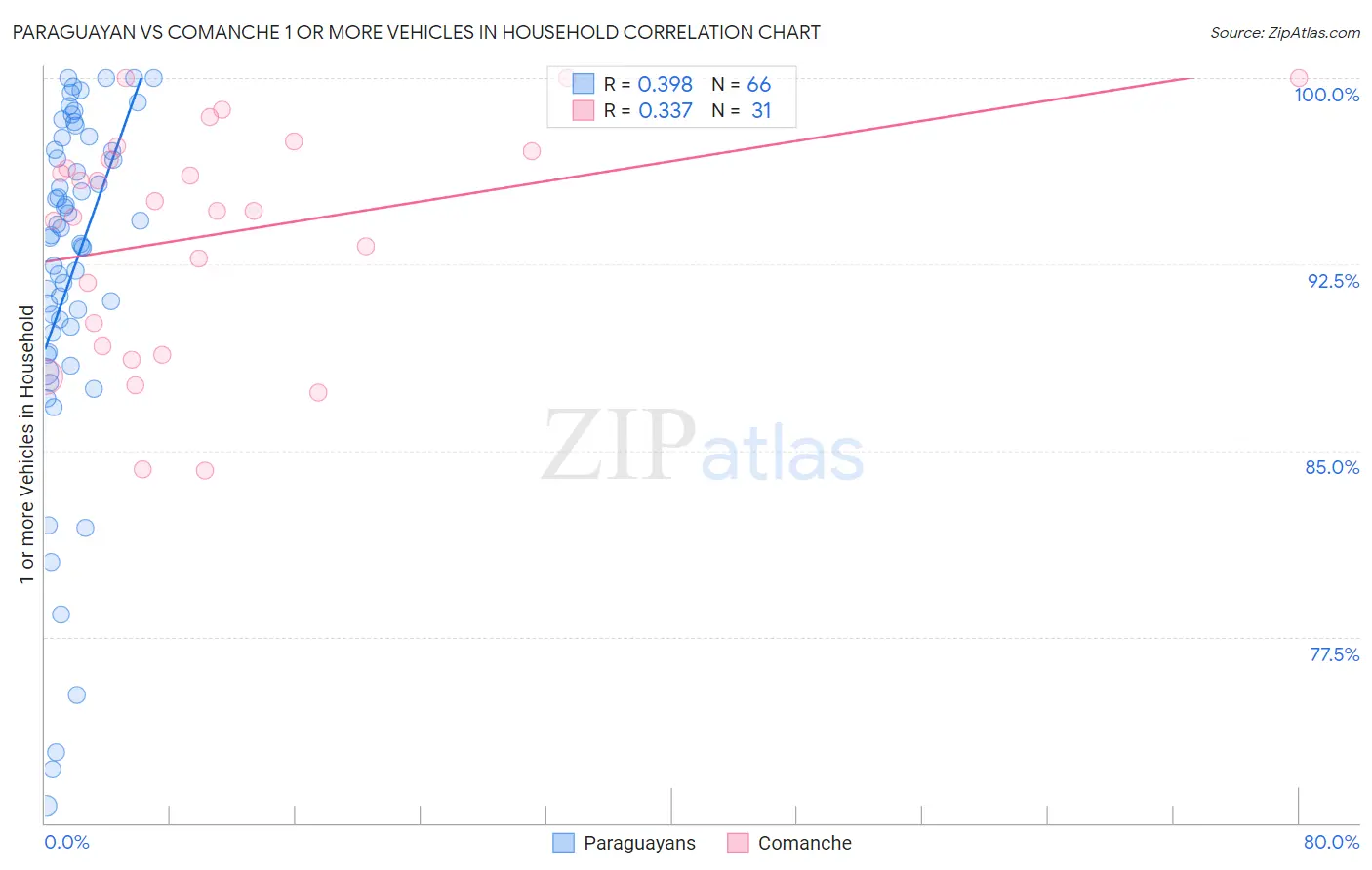 Paraguayan vs Comanche 1 or more Vehicles in Household