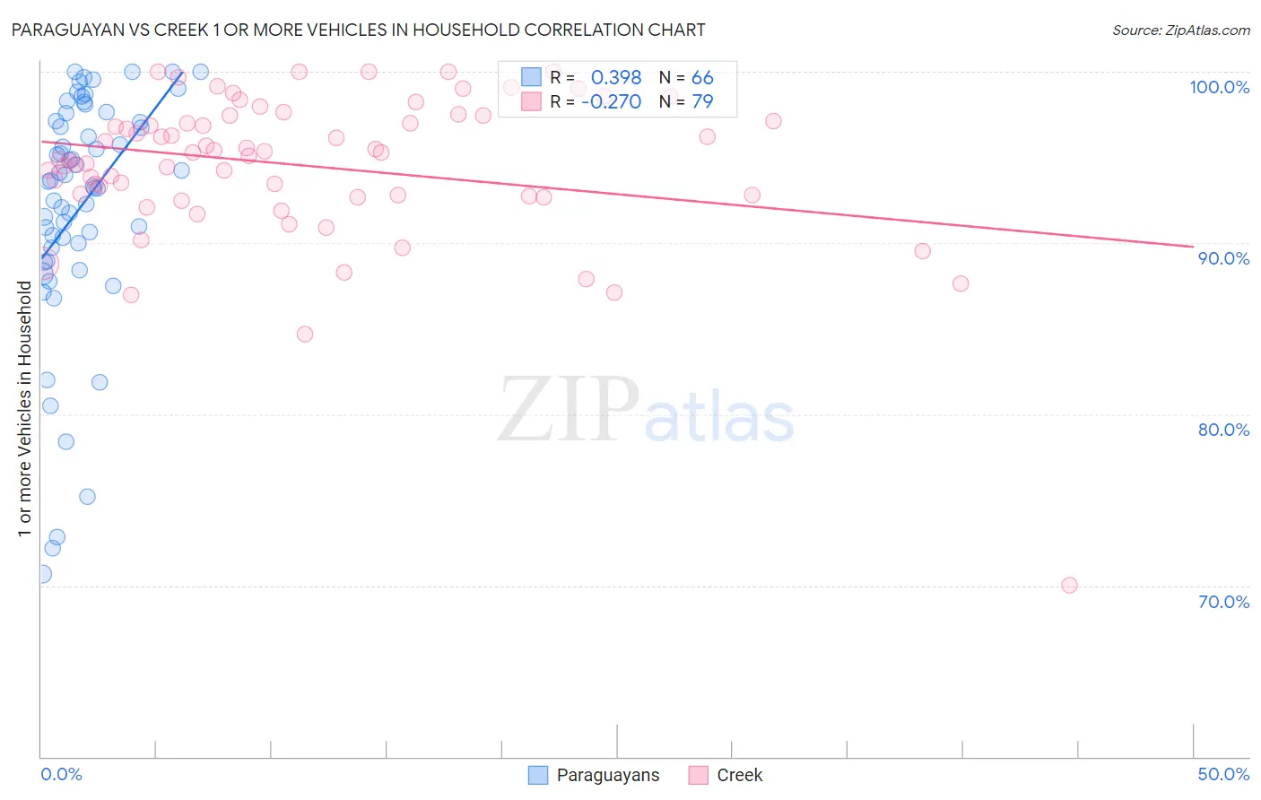 Paraguayan vs Creek 1 or more Vehicles in Household