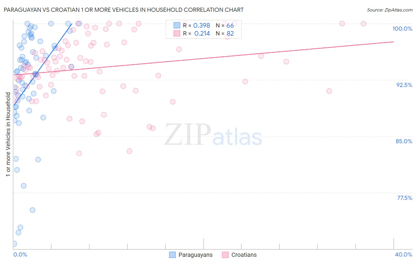 Paraguayan vs Croatian 1 or more Vehicles in Household