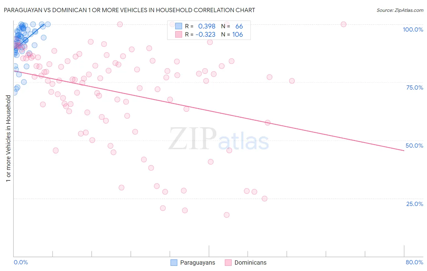 Paraguayan vs Dominican 1 or more Vehicles in Household