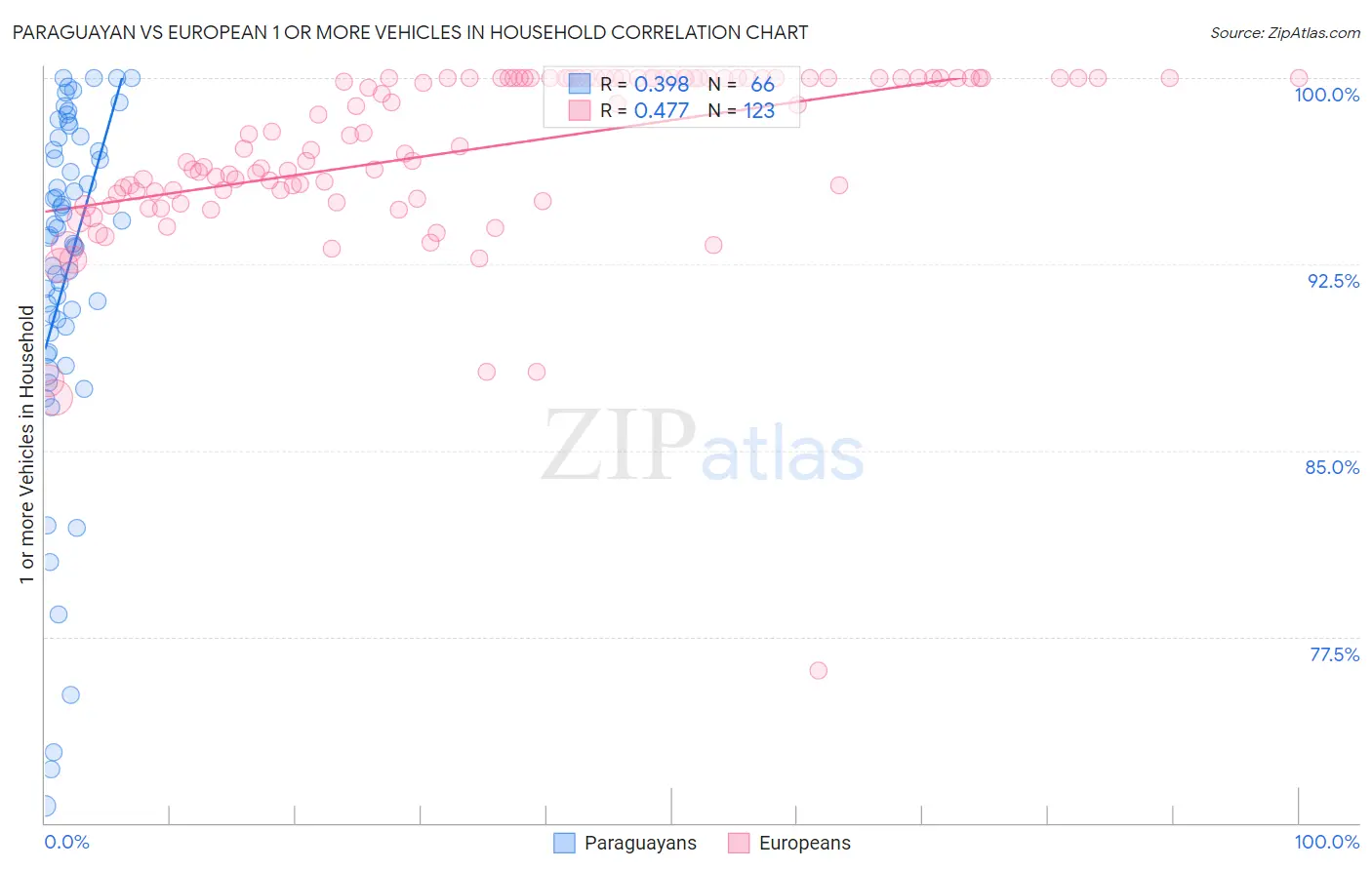 Paraguayan vs European 1 or more Vehicles in Household