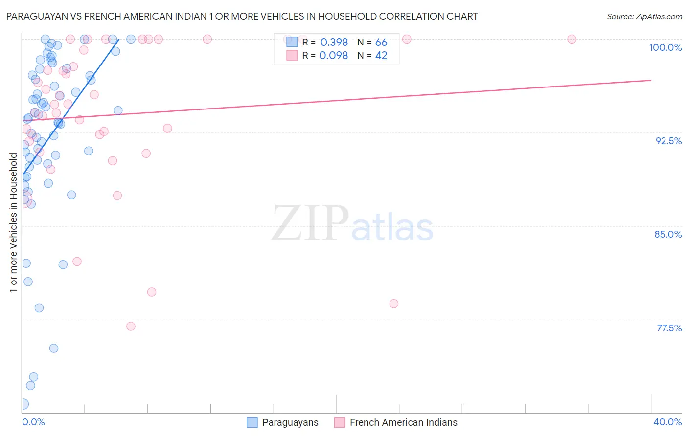 Paraguayan vs French American Indian 1 or more Vehicles in Household