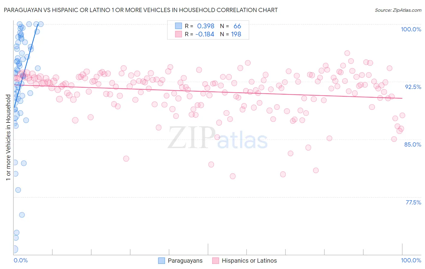 Paraguayan vs Hispanic or Latino 1 or more Vehicles in Household