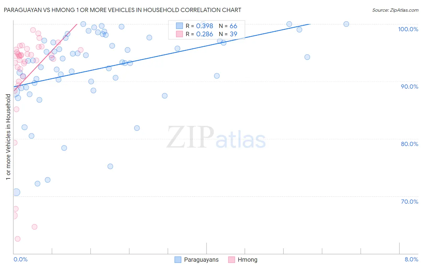 Paraguayan vs Hmong 1 or more Vehicles in Household