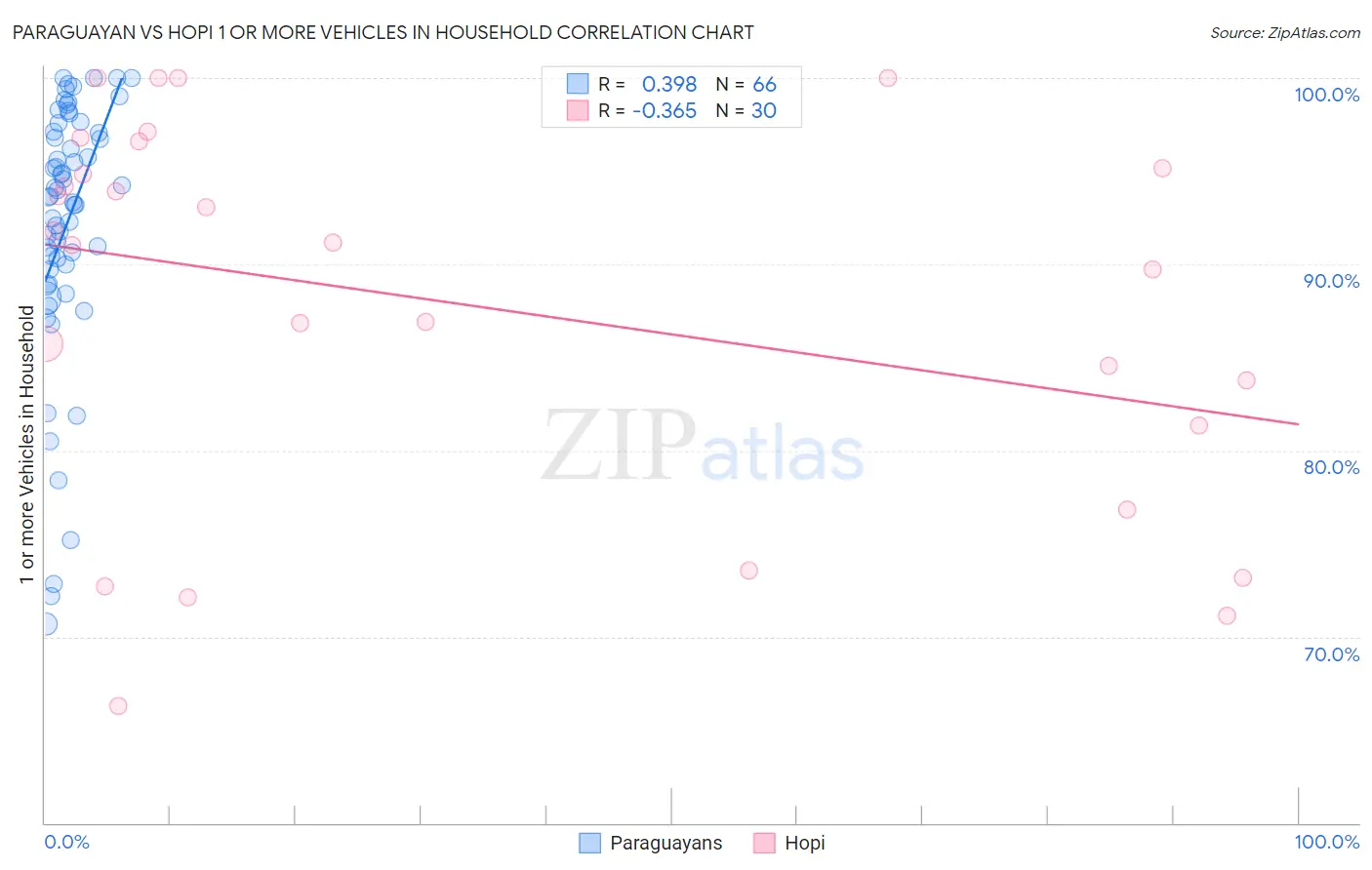 Paraguayan vs Hopi 1 or more Vehicles in Household