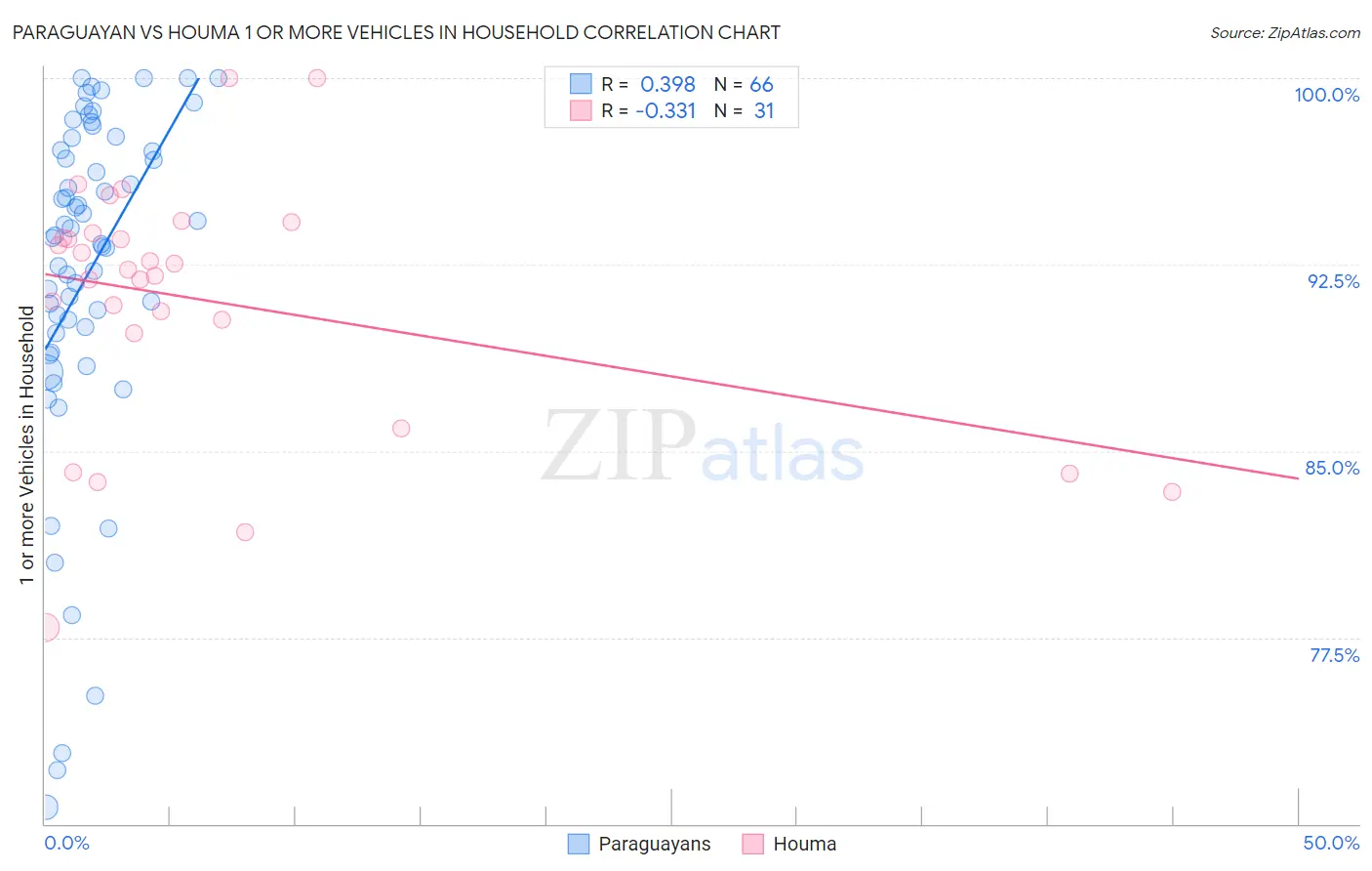 Paraguayan vs Houma 1 or more Vehicles in Household