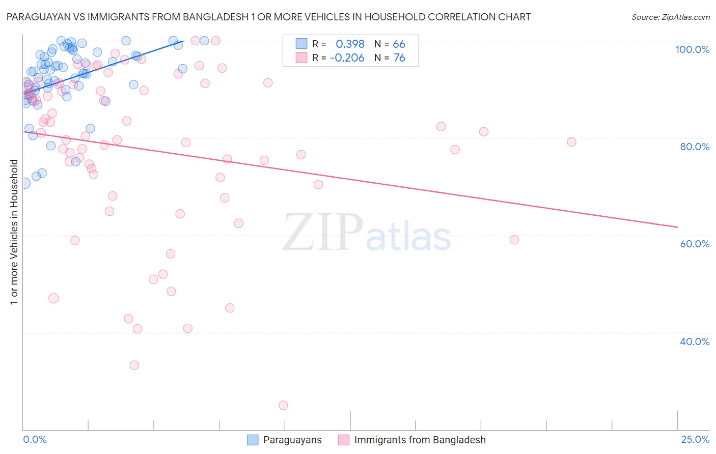 Paraguayan vs Immigrants from Bangladesh 1 or more Vehicles in Household