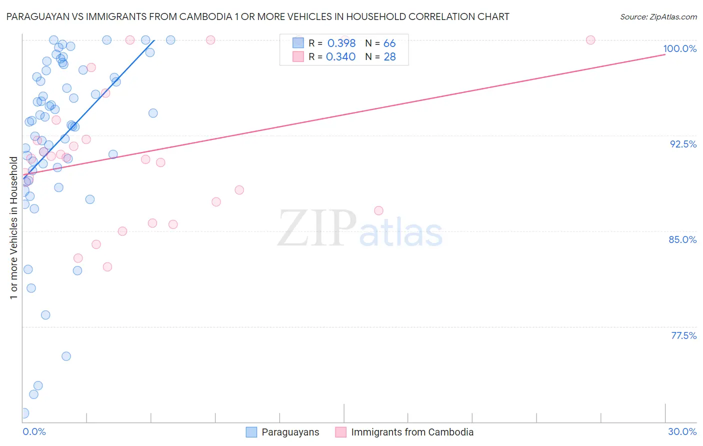 Paraguayan vs Immigrants from Cambodia 1 or more Vehicles in Household