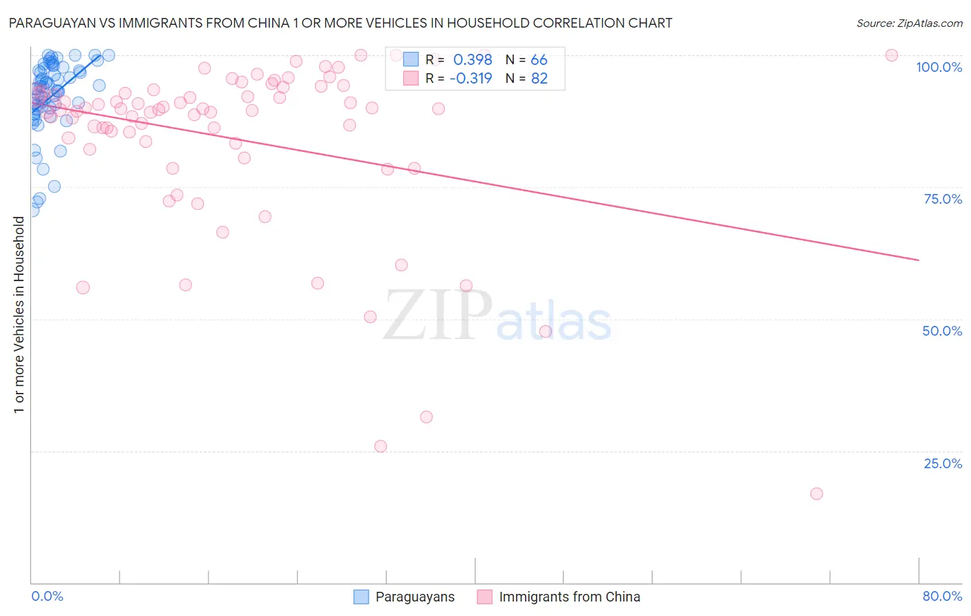 Paraguayan vs Immigrants from China 1 or more Vehicles in Household