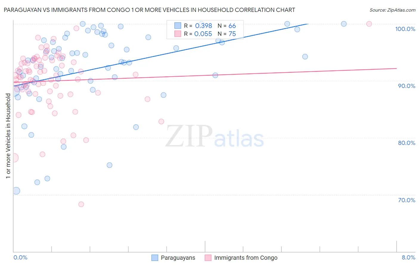 Paraguayan vs Immigrants from Congo 1 or more Vehicles in Household