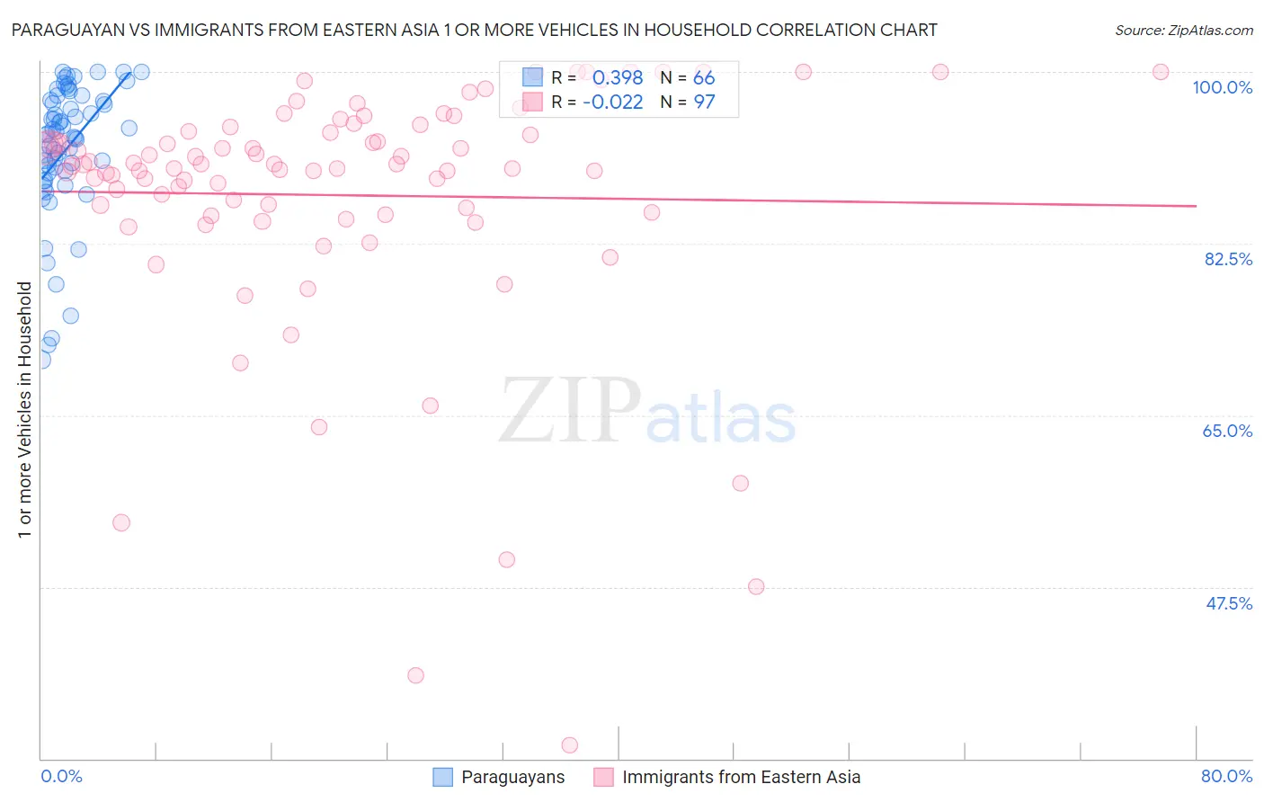 Paraguayan vs Immigrants from Eastern Asia 1 or more Vehicles in Household