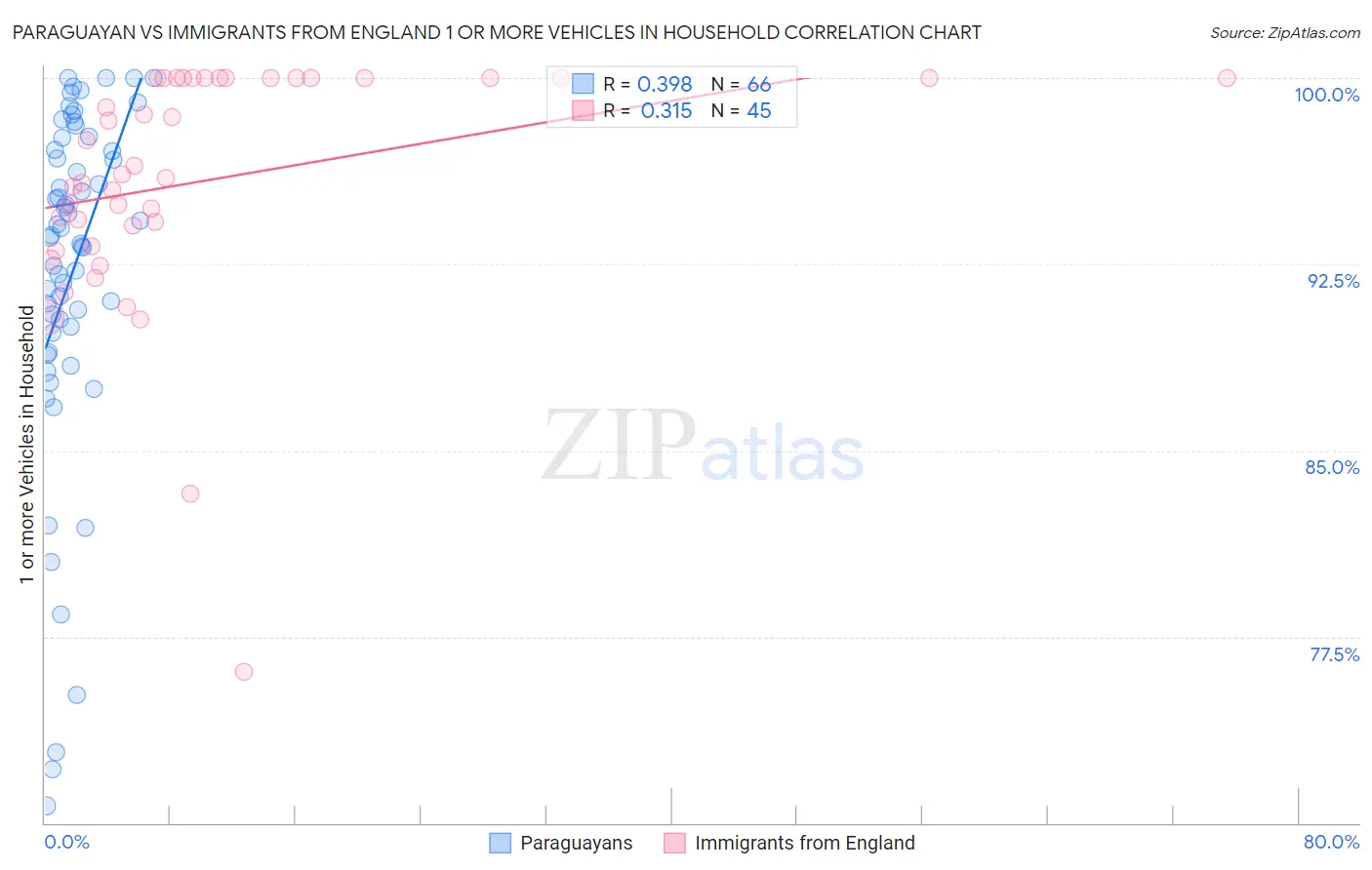 Paraguayan vs Immigrants from England 1 or more Vehicles in Household