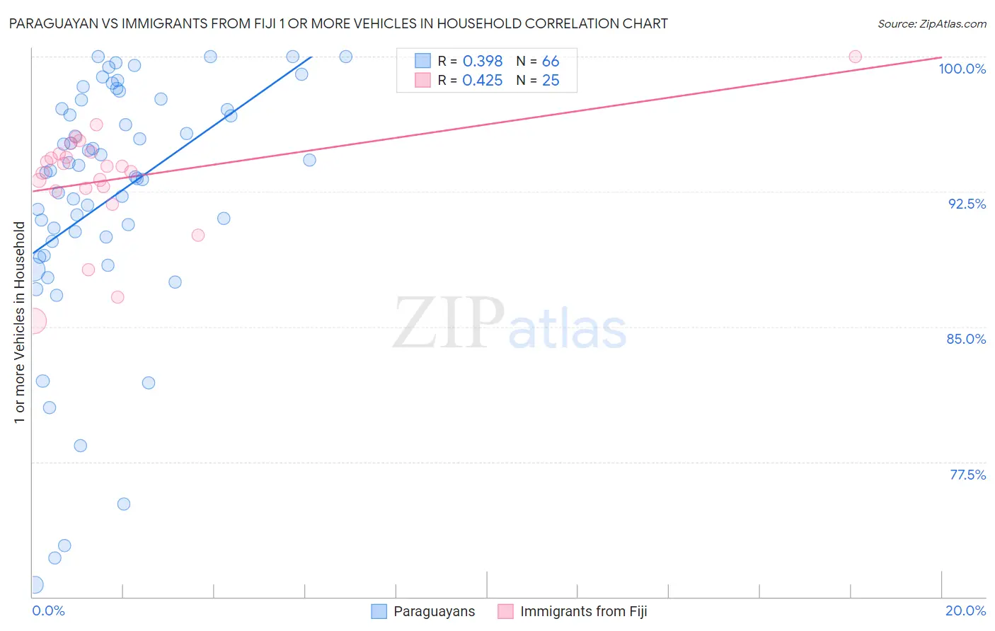 Paraguayan vs Immigrants from Fiji 1 or more Vehicles in Household