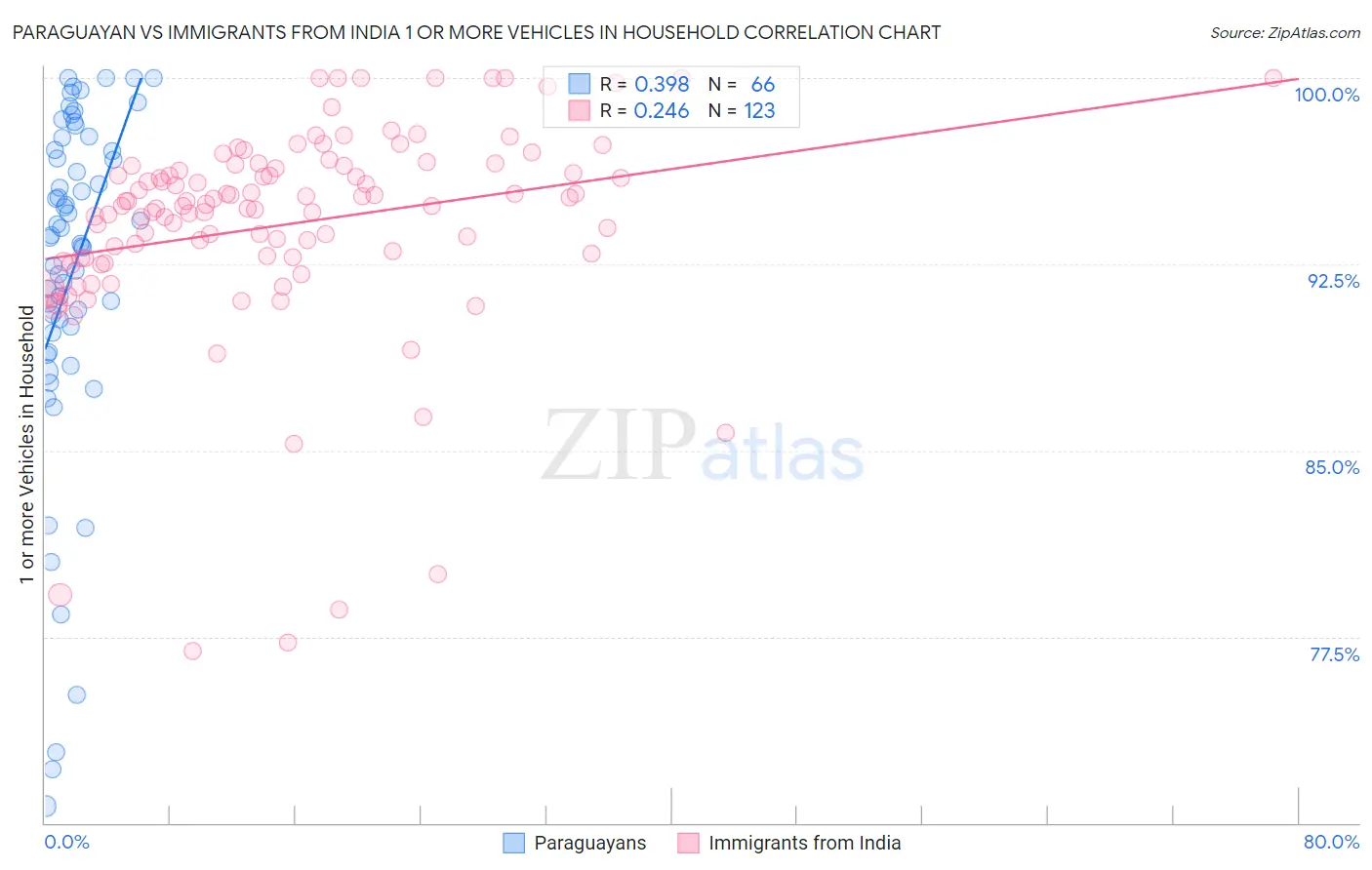 Paraguayan vs Immigrants from India 1 or more Vehicles in Household