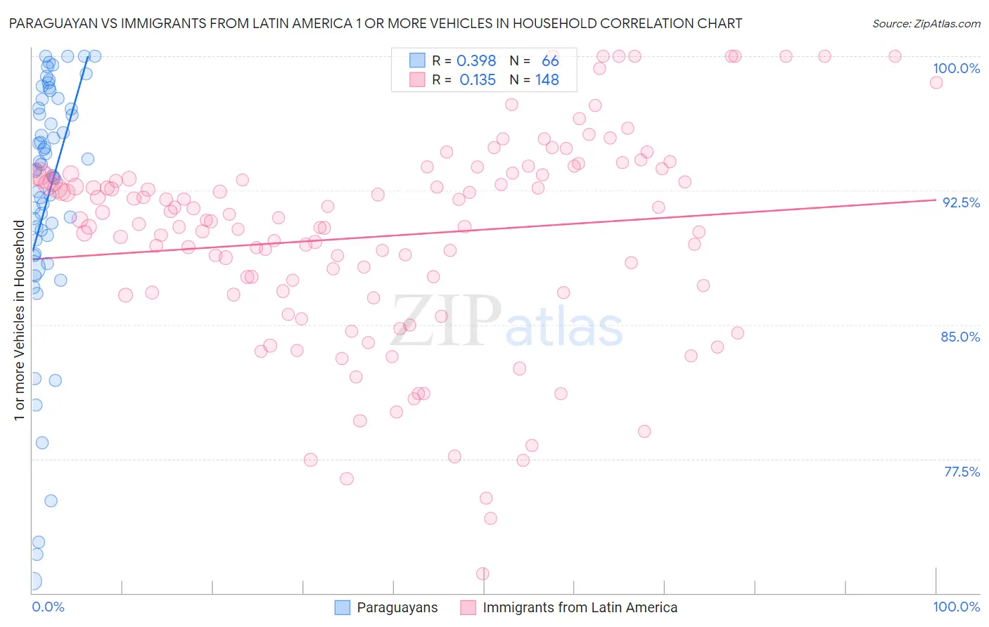 Paraguayan vs Immigrants from Latin America 1 or more Vehicles in Household