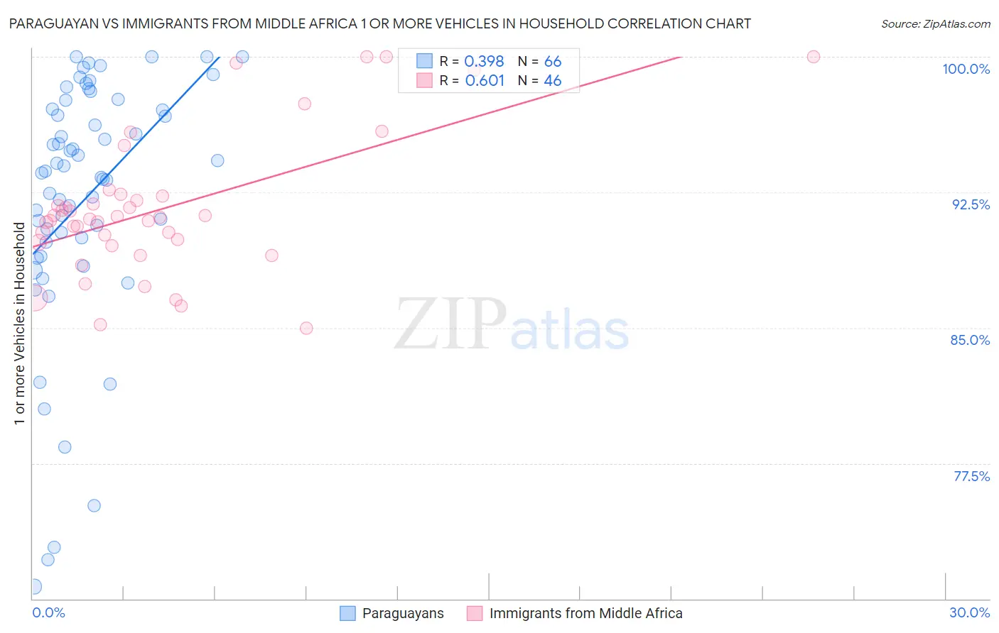 Paraguayan vs Immigrants from Middle Africa 1 or more Vehicles in Household